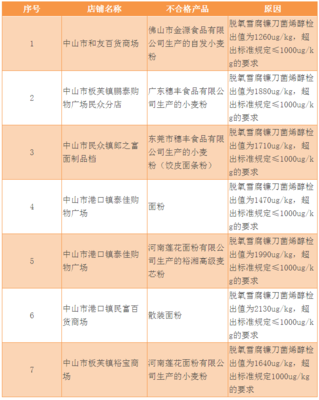 警惕！中山13批次食品抽查不合格，你常光顾的店铺或已中招——食品生产经营者须严守红线
